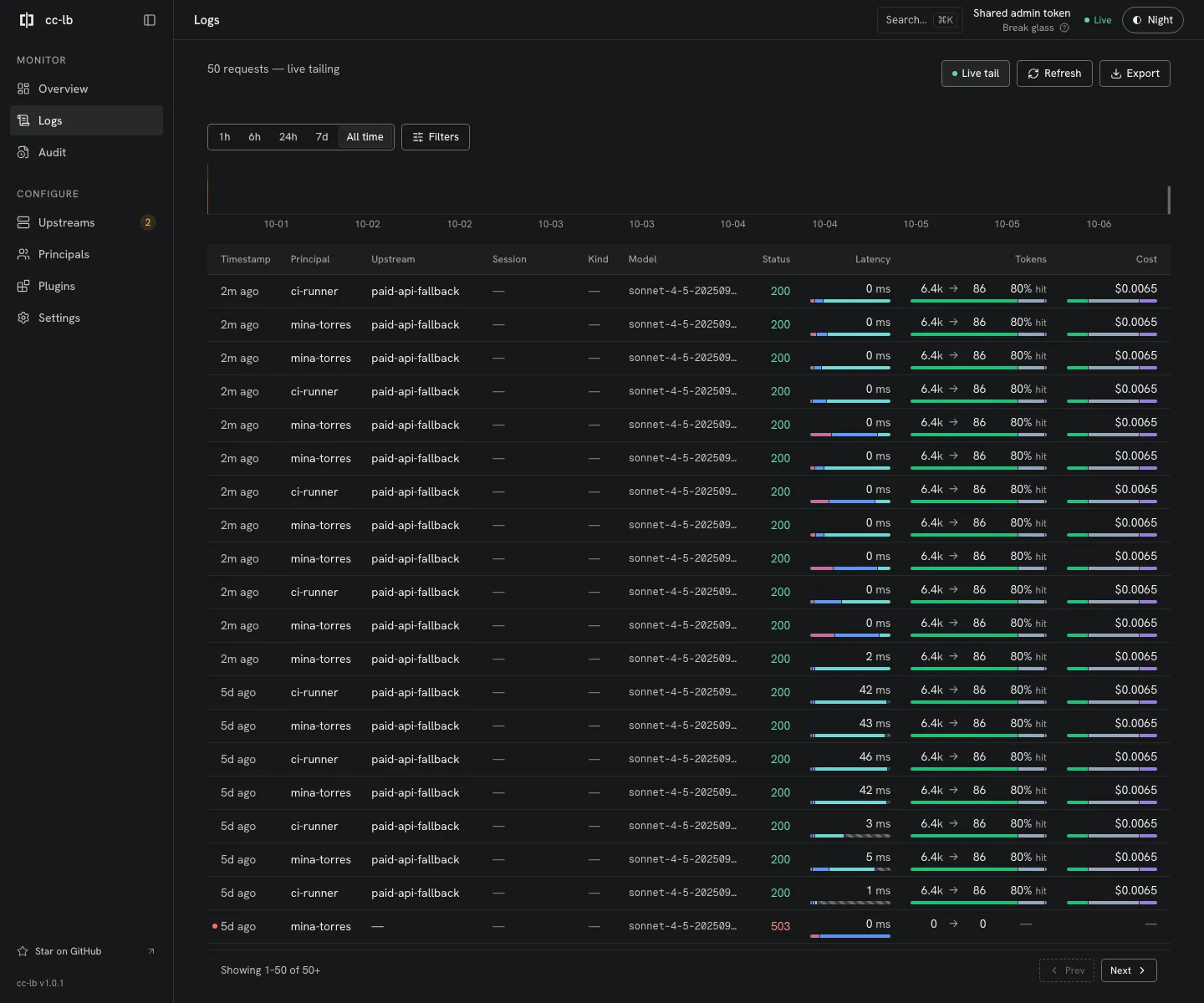 cc-lb request log with recent rows routed to paid-api-fallback and their status, latency, tokens, and cost.