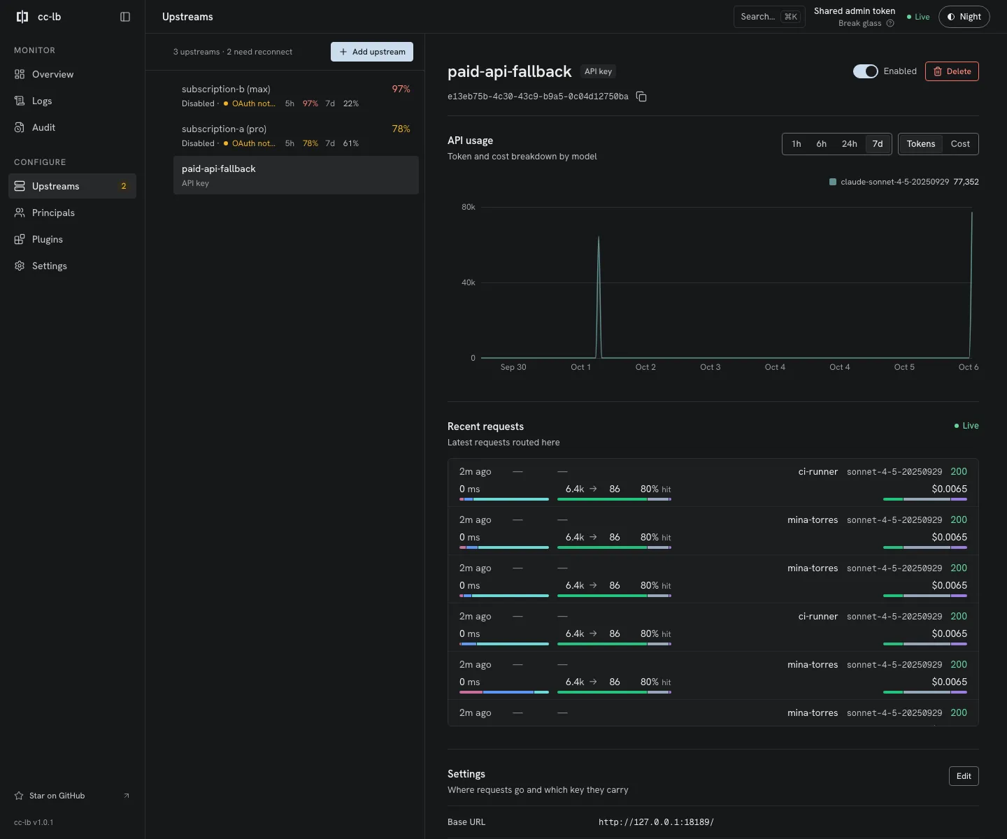 cc-lb Upstreams screen showing the paid-api-fallback API-key upstream with usage and recent successful requests.