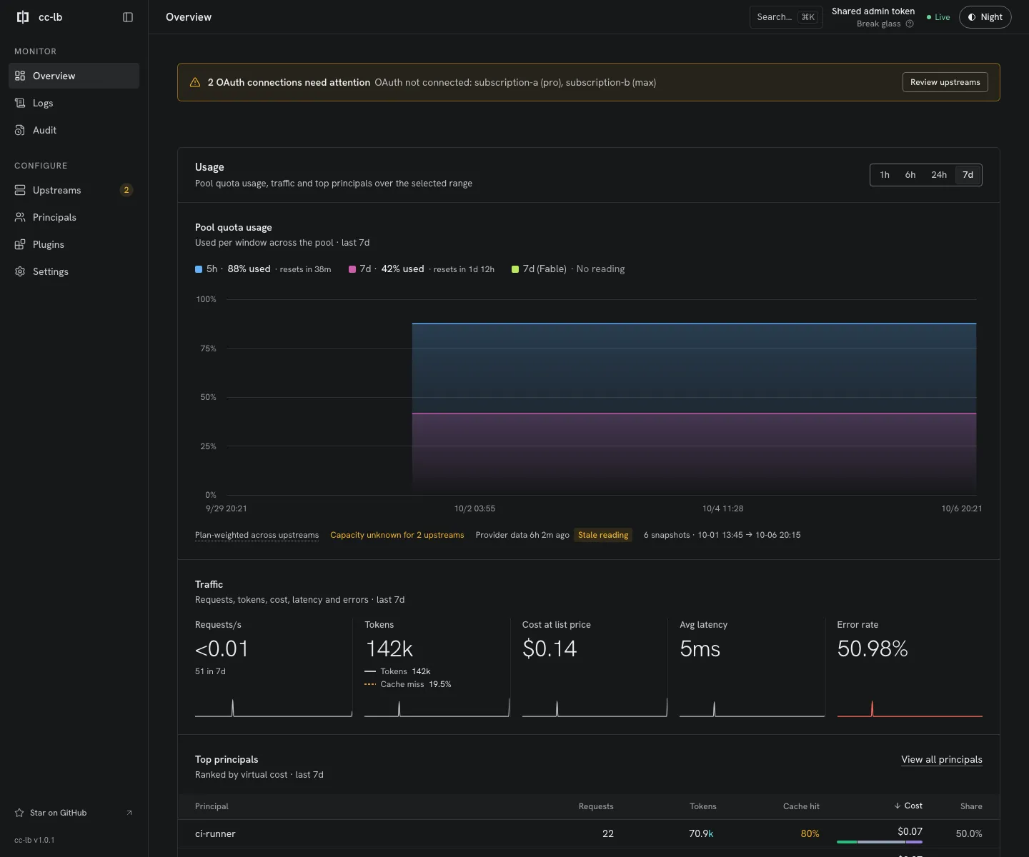 cc-lb Overview screen with pool quota usage, traffic, cost, and top principals.